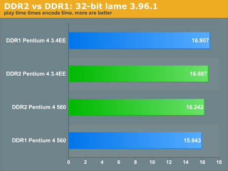 DDR2 vs DDR1: 32-bit lame 3.96.1